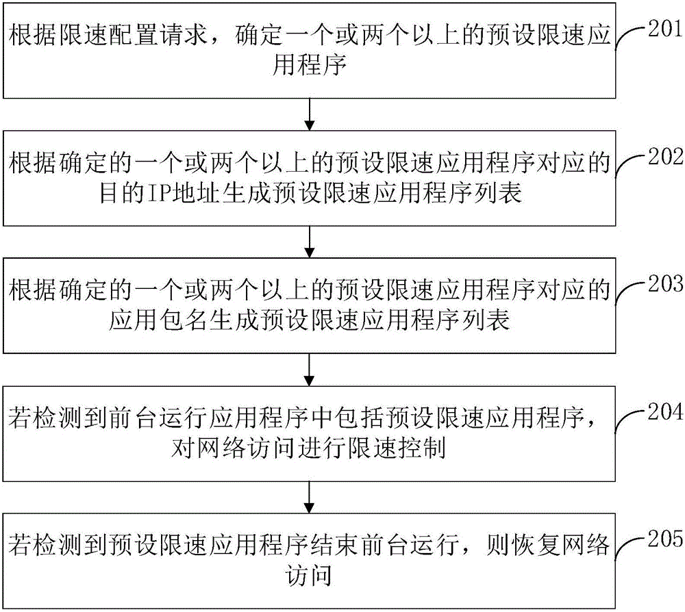 Application program access control method and device