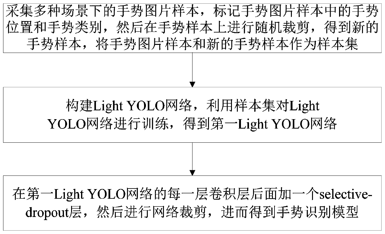 A gesture recognition model training method, gesture recognition method and system