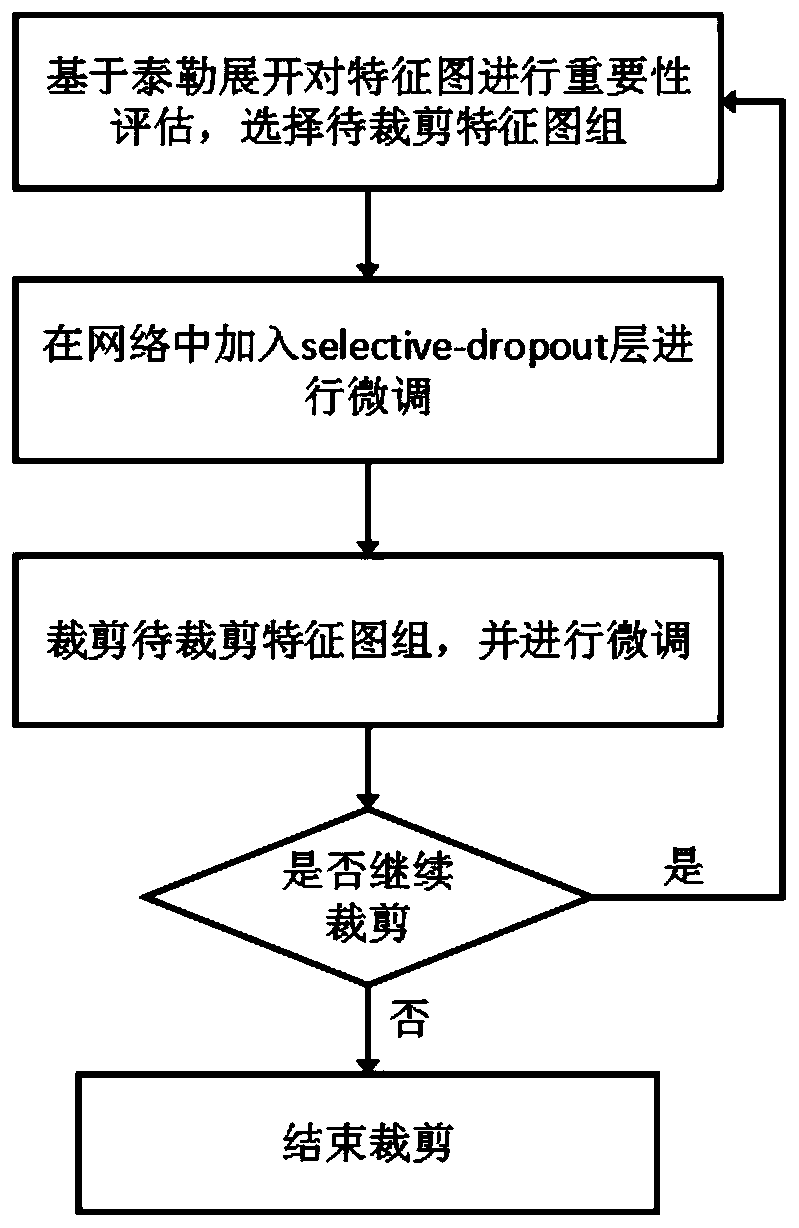 A gesture recognition model training method, gesture recognition method and system