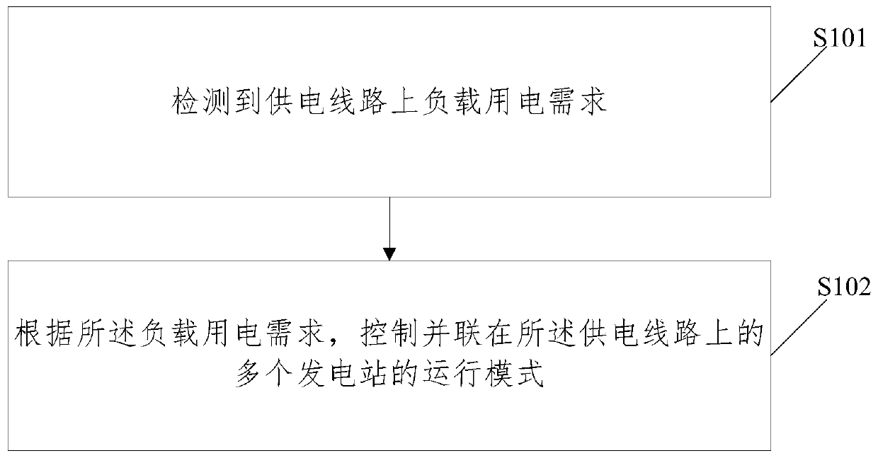 Power station parallel operation control method and device and computer-readable storage medium