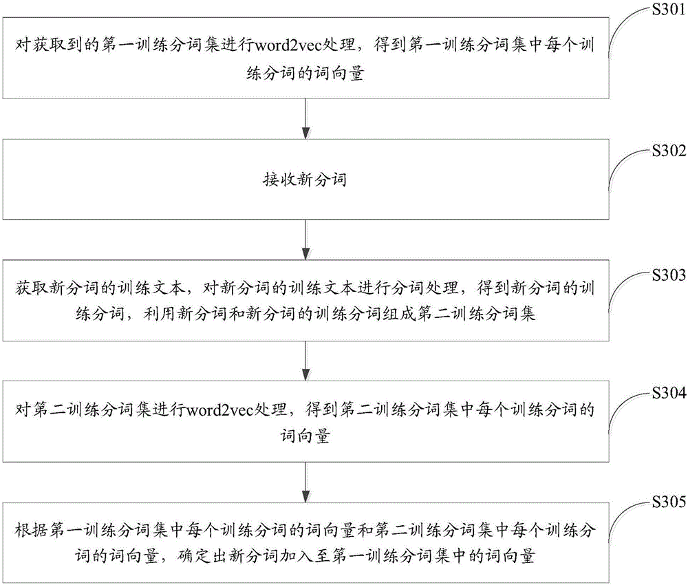Method and device for generating word vectors
