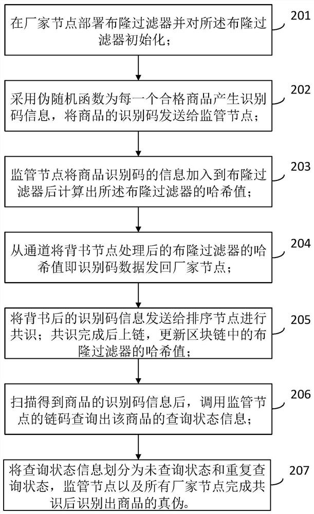 Anti-counterfeiting identification method and device for preventing identification code from being repeatedly used, and electronic equipment