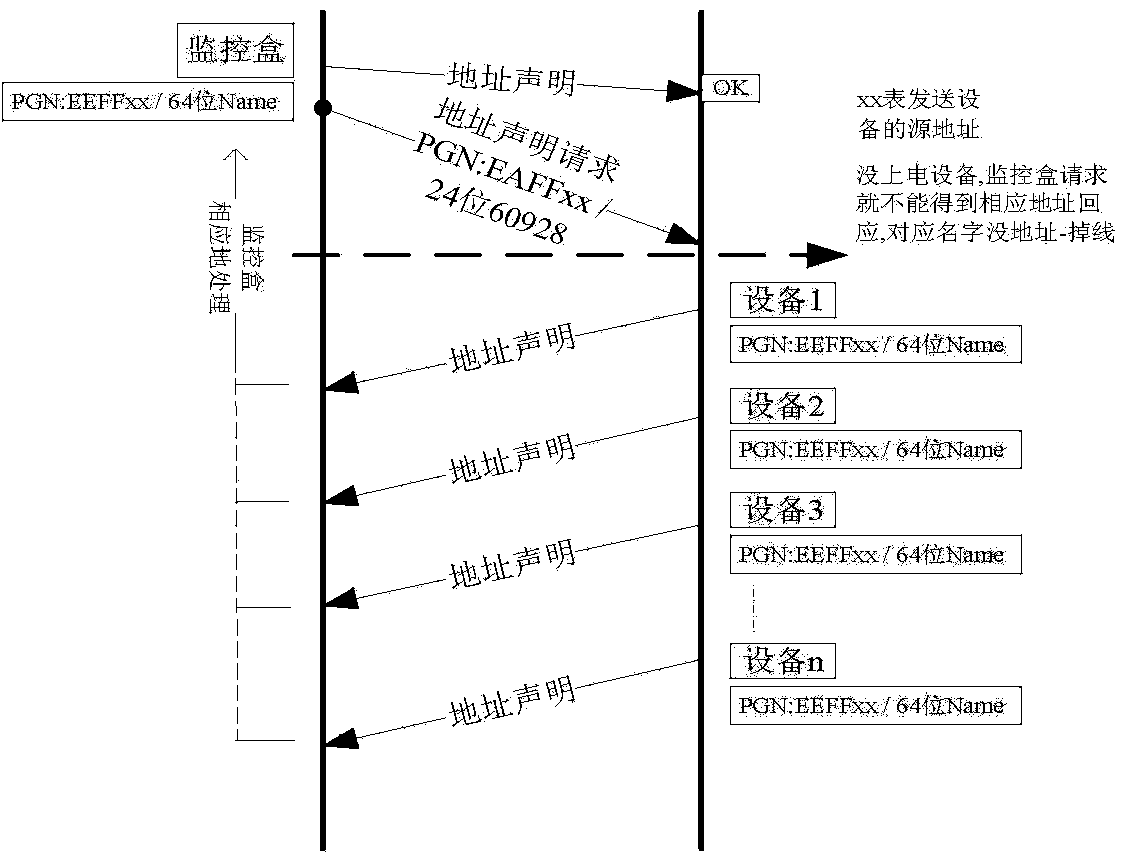 System communication scheduling algorithm based on Canbus