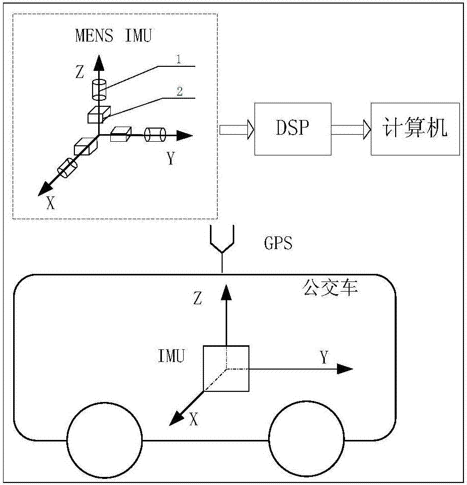 A driving level assessment method for bus drivers based on mems IMU