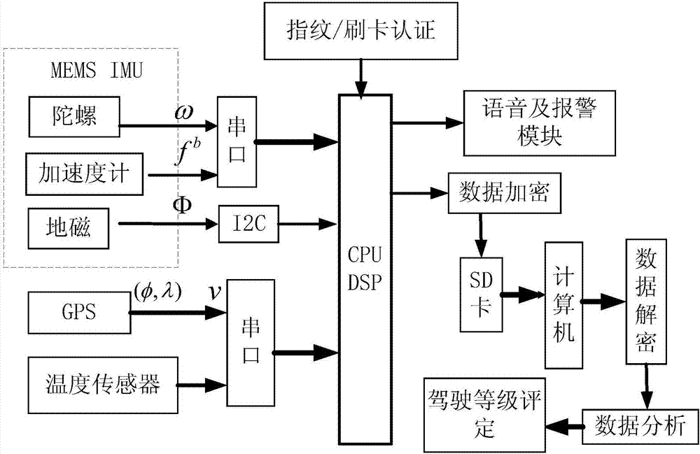 A driving level assessment method for bus drivers based on mems IMU