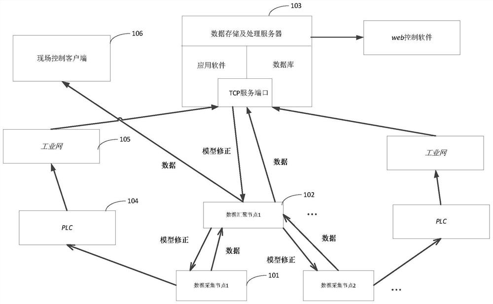 A monitoring system and method for monitoring equipment faults