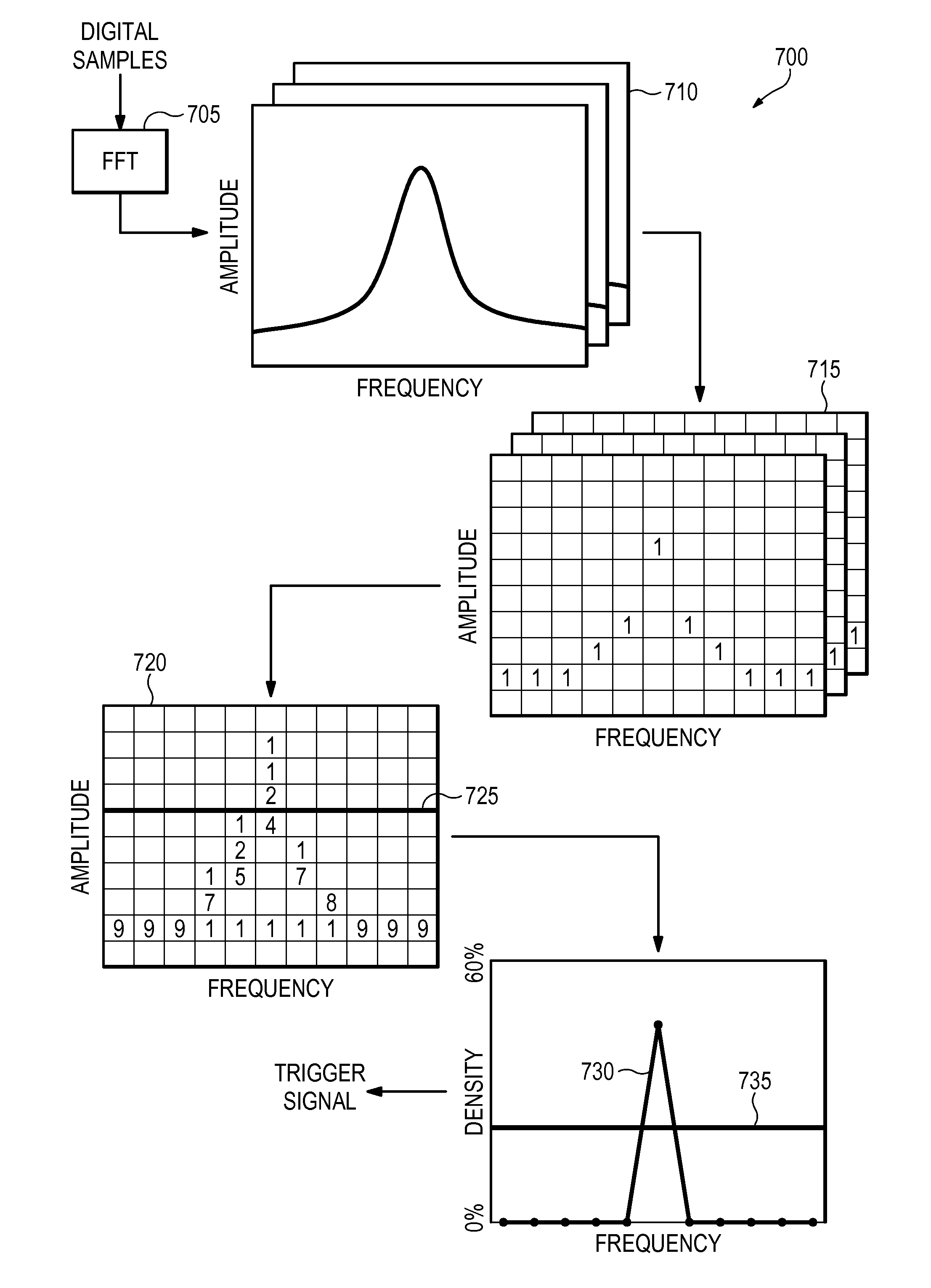 Density trace measurement and triggering in frequency domain bitmaps