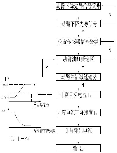 Control method for descending movable arm of excavator