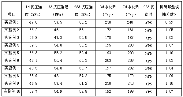 High-iron sulfoaluminate cement clinker and preparation method of same