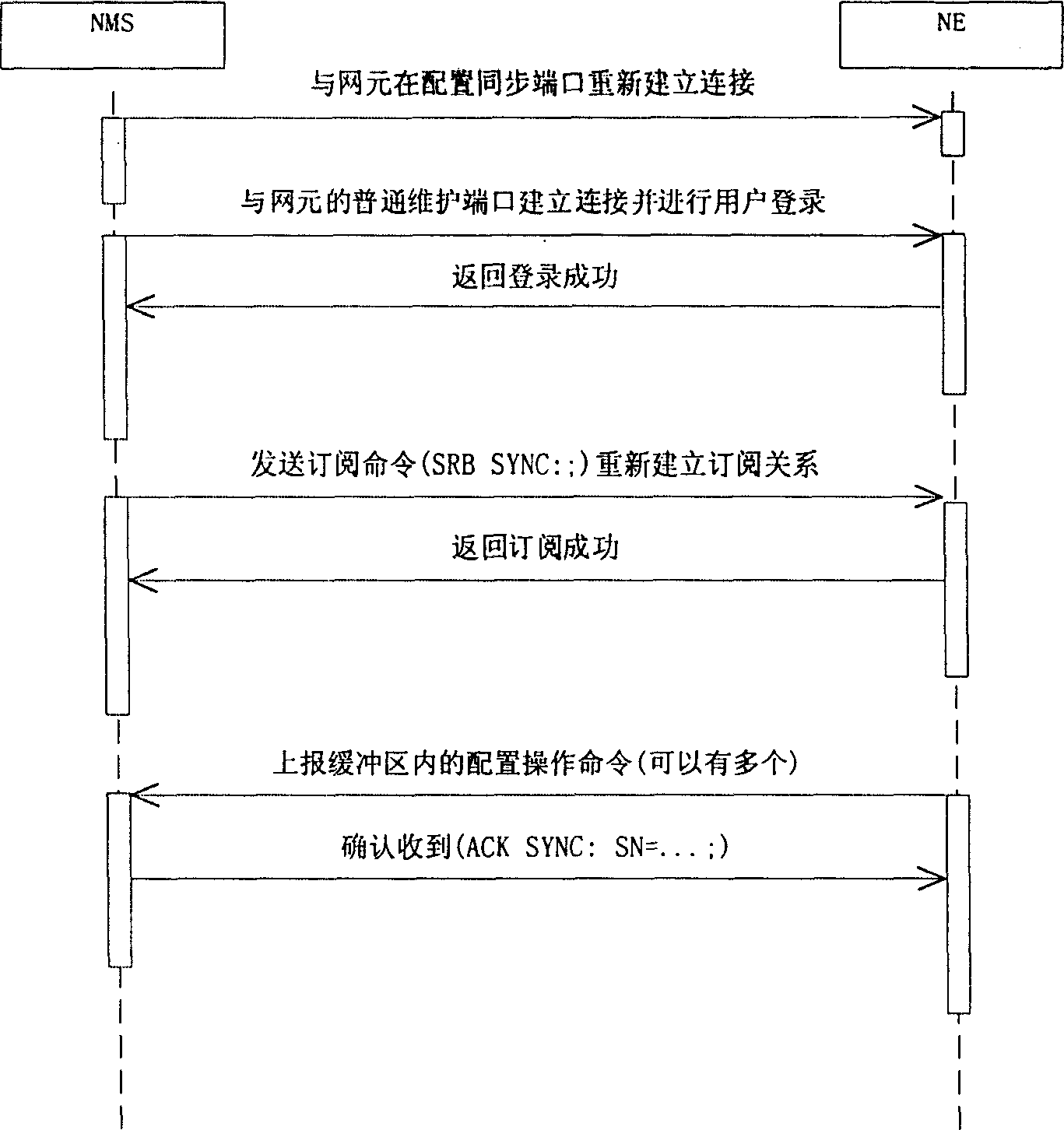 Method for realtime synchronisation of net element and telecommunication system