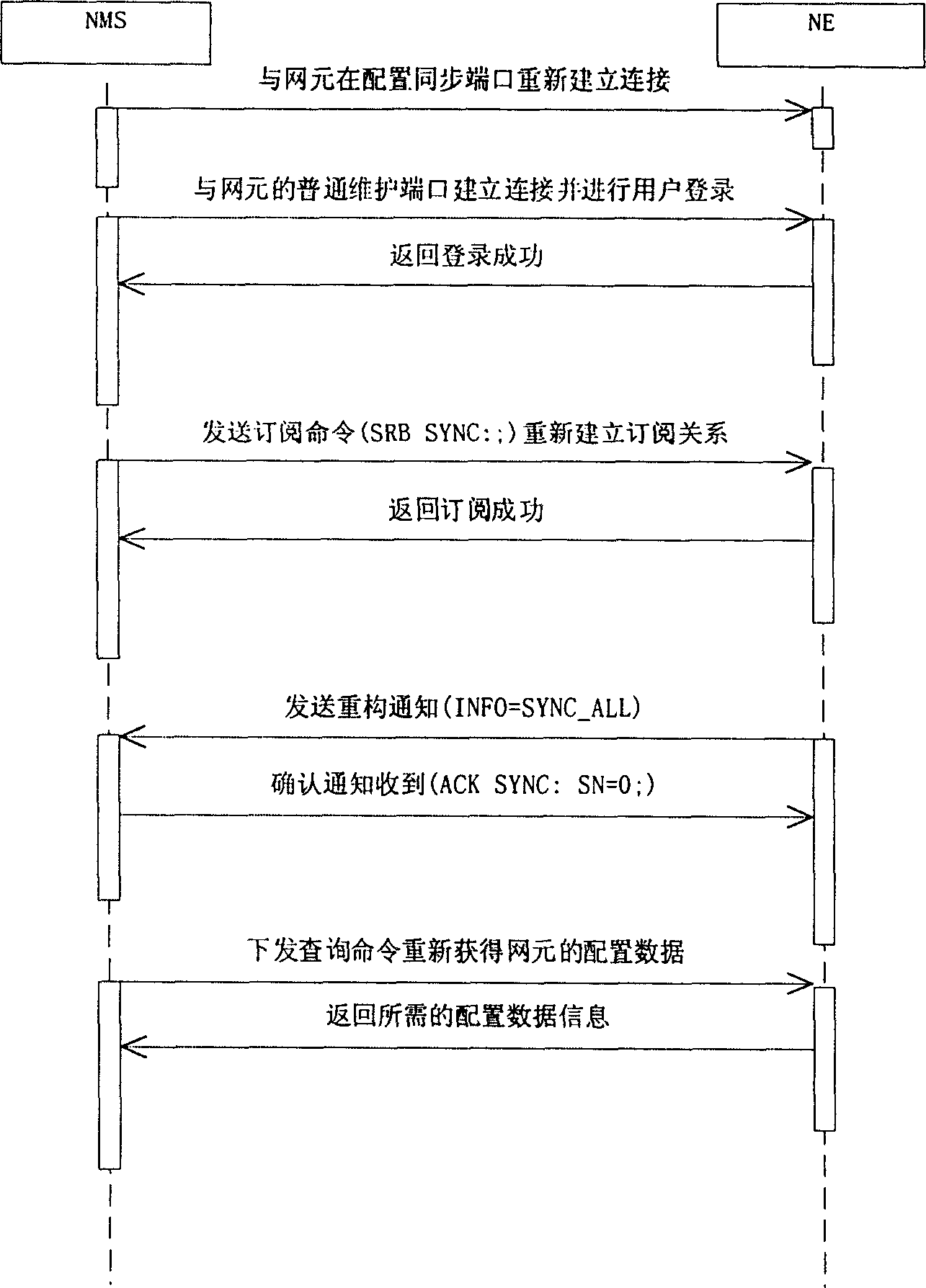 Method for realtime synchronisation of net element and telecommunication system