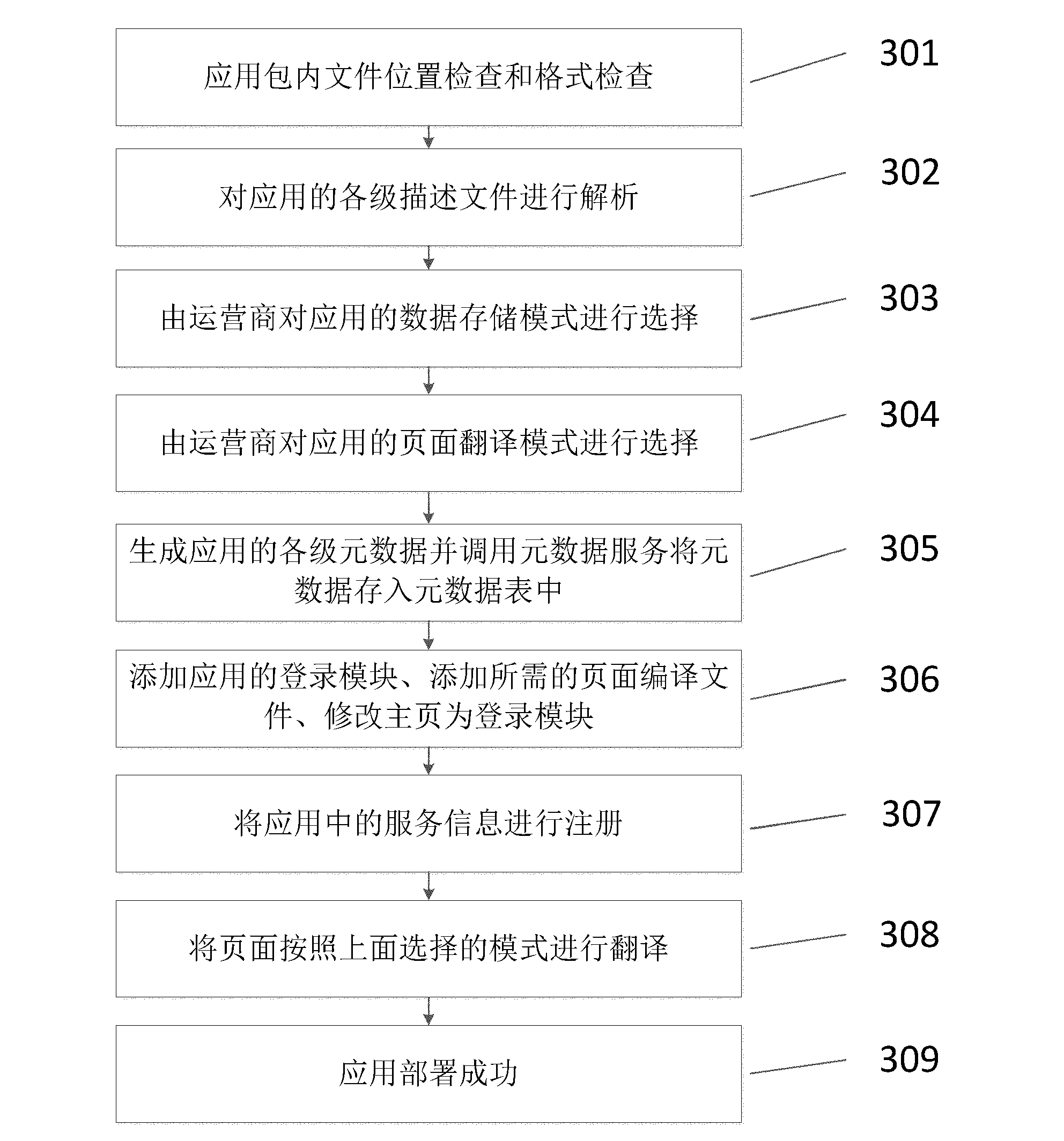 Software-as-a-service (SaaS) application generation and deployment supporting method and device