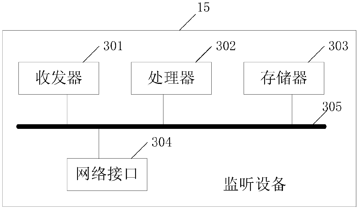 Monitoring method and network equipment
