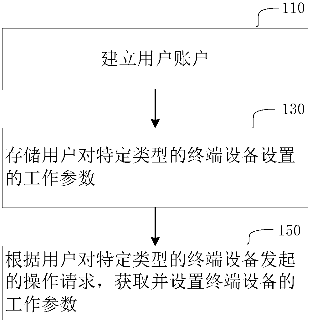 Management method and system for Internet of Things