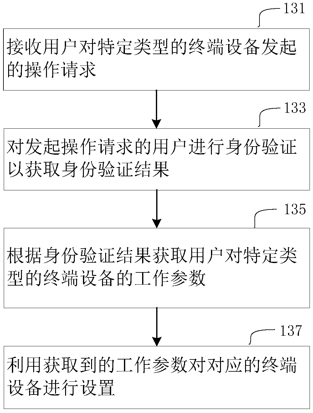 Management method and system for Internet of Things