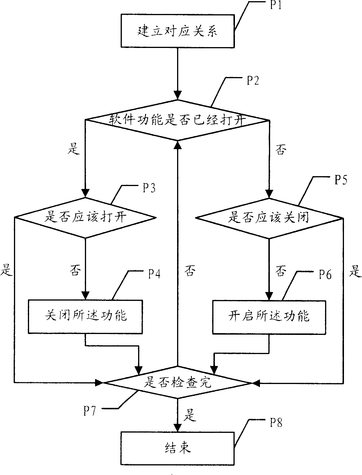 Method and system for controlling software function