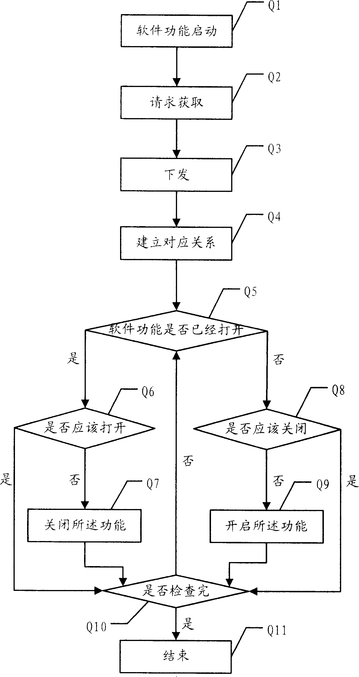 Method and system for controlling software function