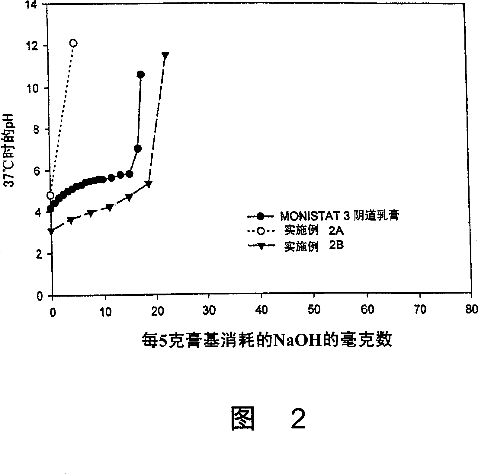Compositions and methods for reducing vaginal ph