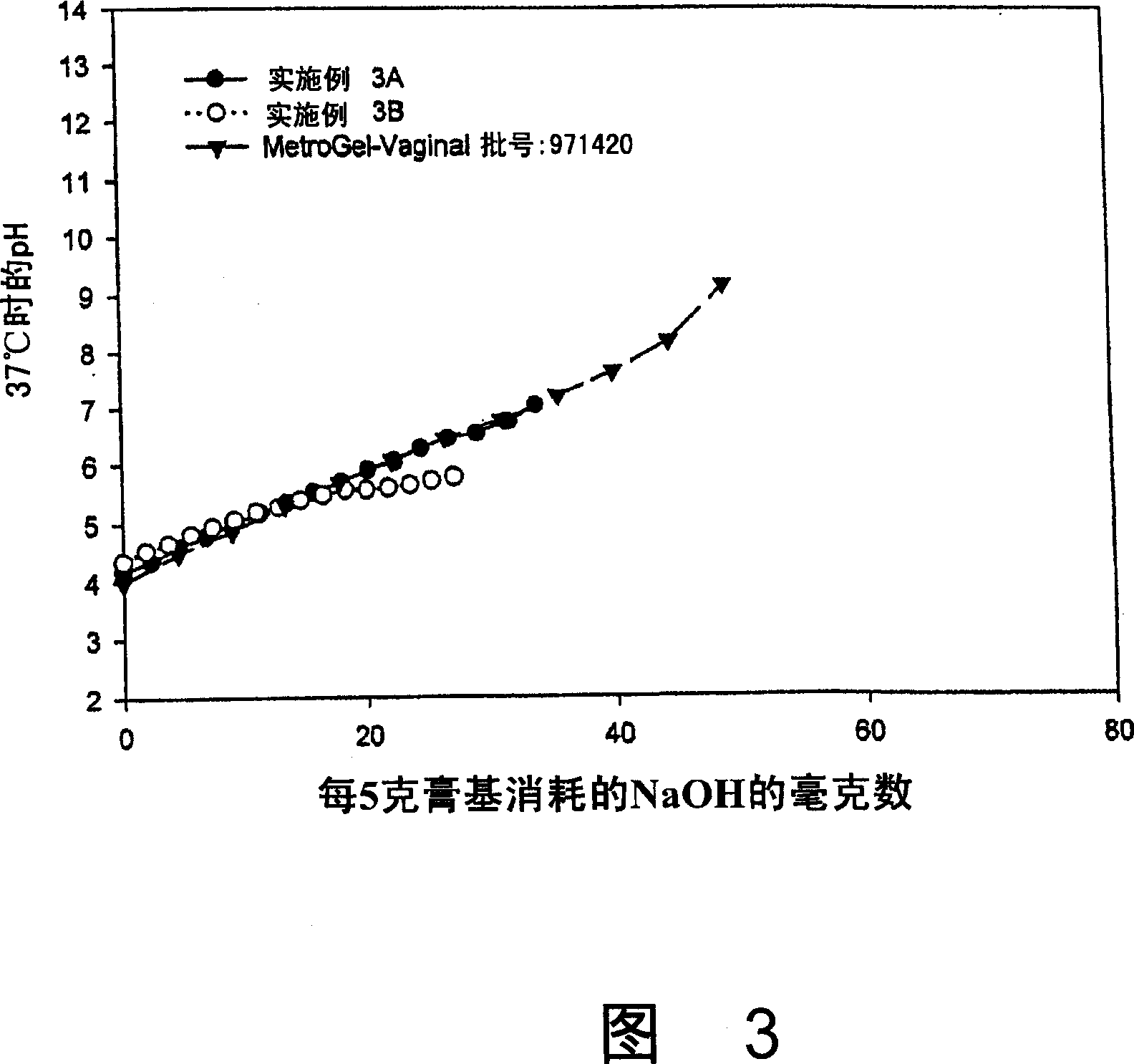 Compositions and methods for reducing vaginal ph
