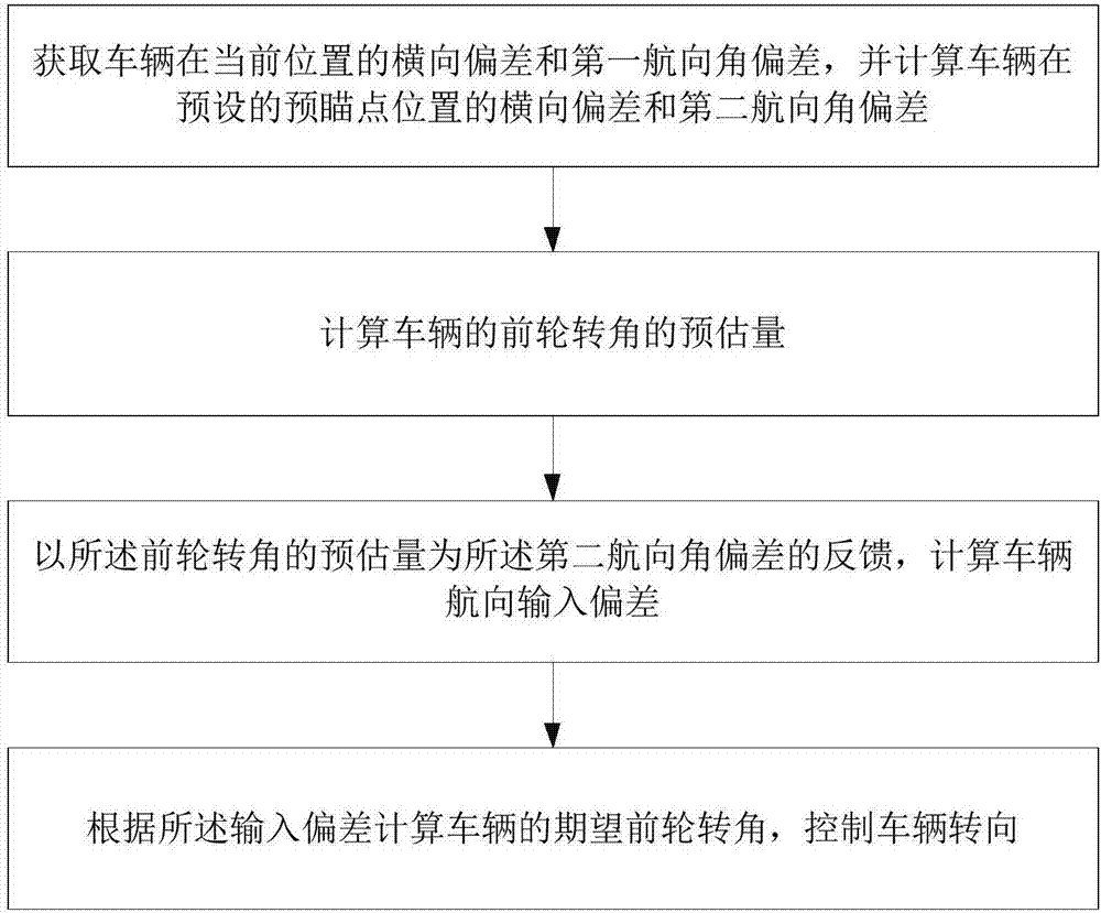 Multi-axle steering vehicle large curvature automatic driving and steering control method