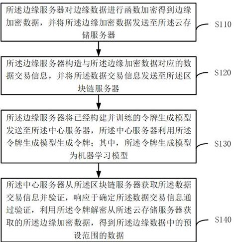 Data transmission method and system based on function encryption, block chain and machine learning