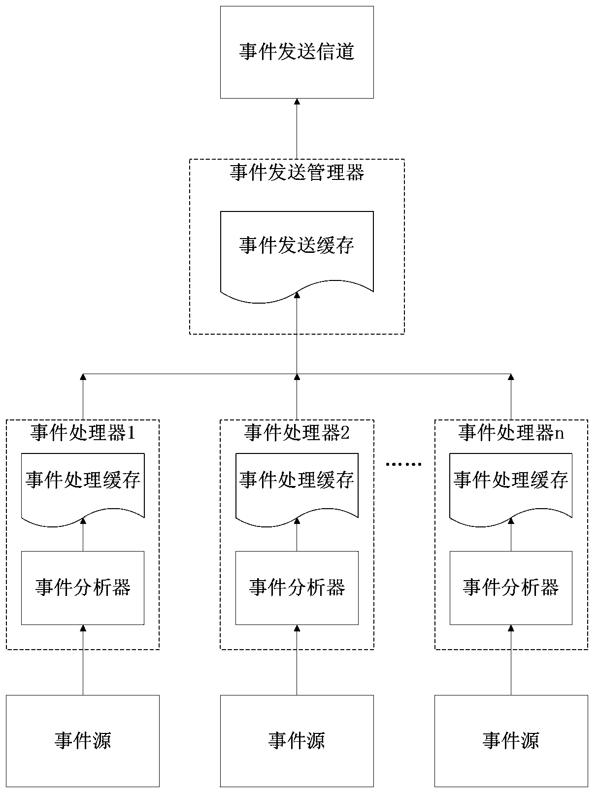 Dynamic weighted event processing system and method