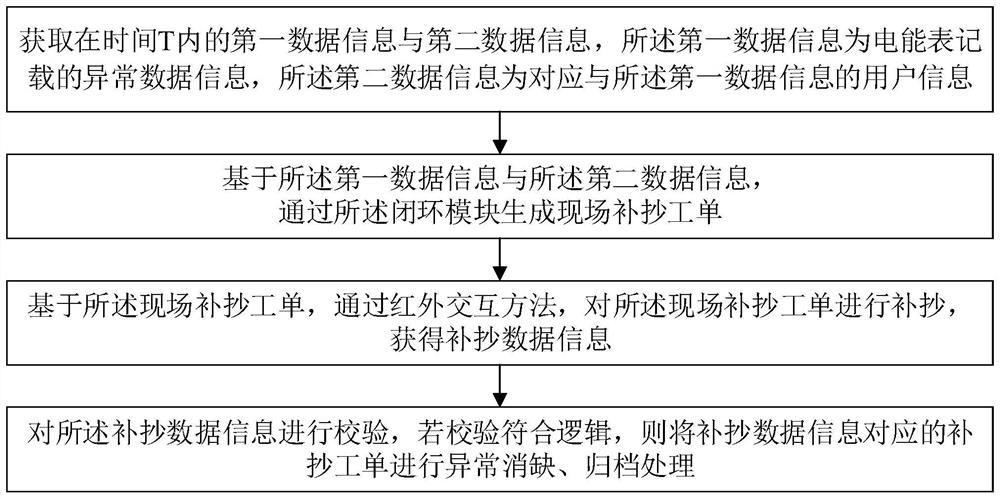 Operation and maintenance closed-loop management method and management system