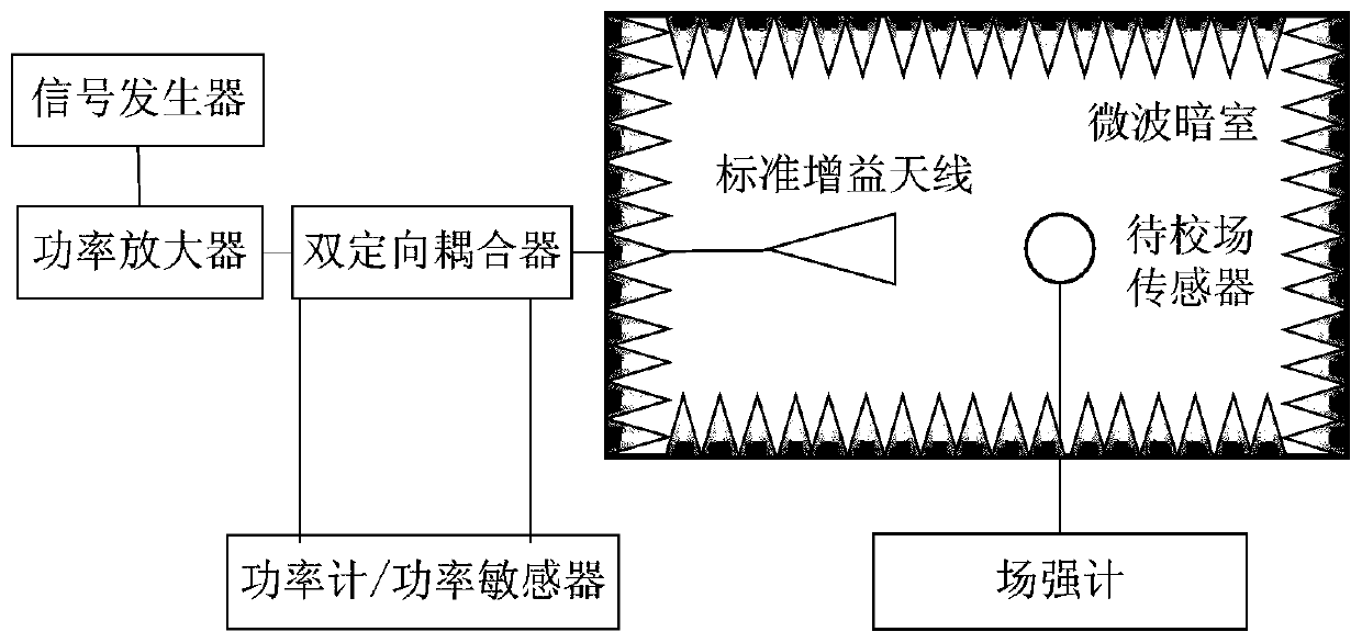 A high intensity field sensor calibration method