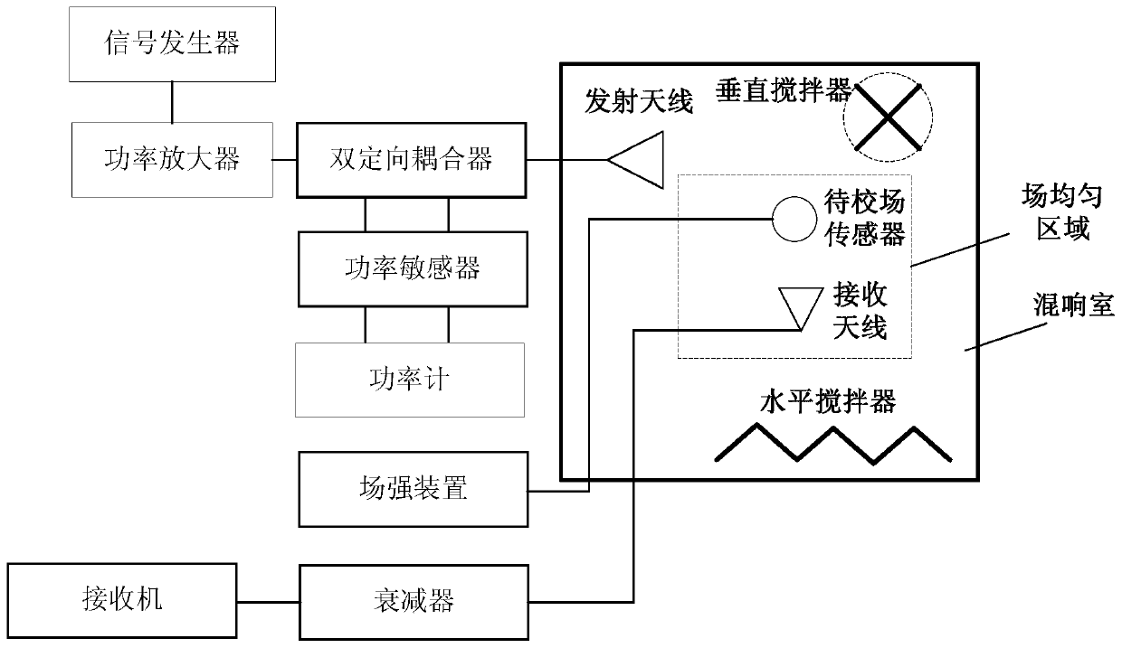 A high intensity field sensor calibration method