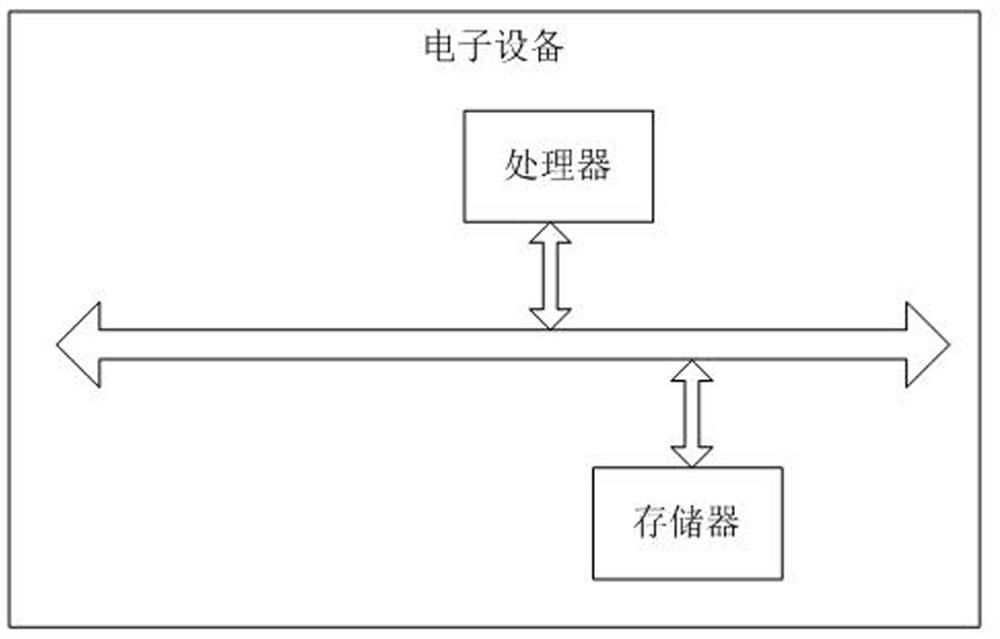 Transmission encryption method and system based on private block chain, medium and electronic equipment