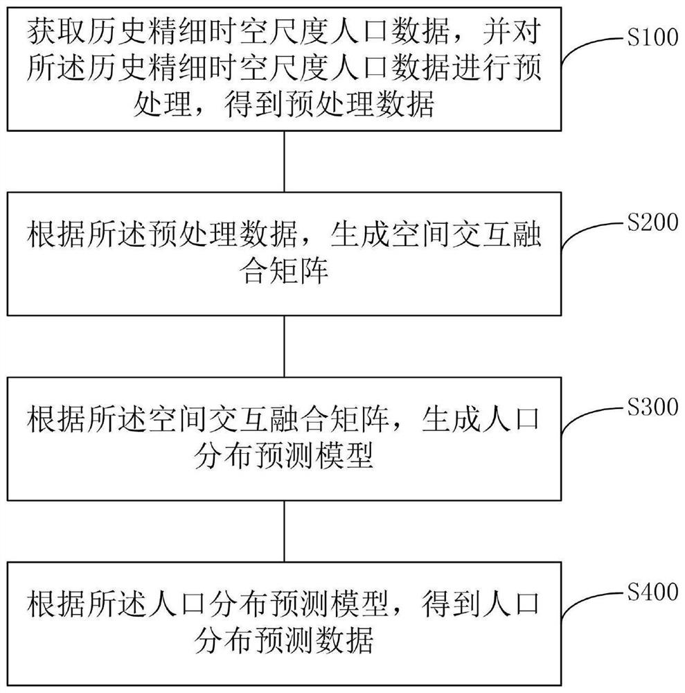 Population distribution prediction method based on physical space and social network space interaction