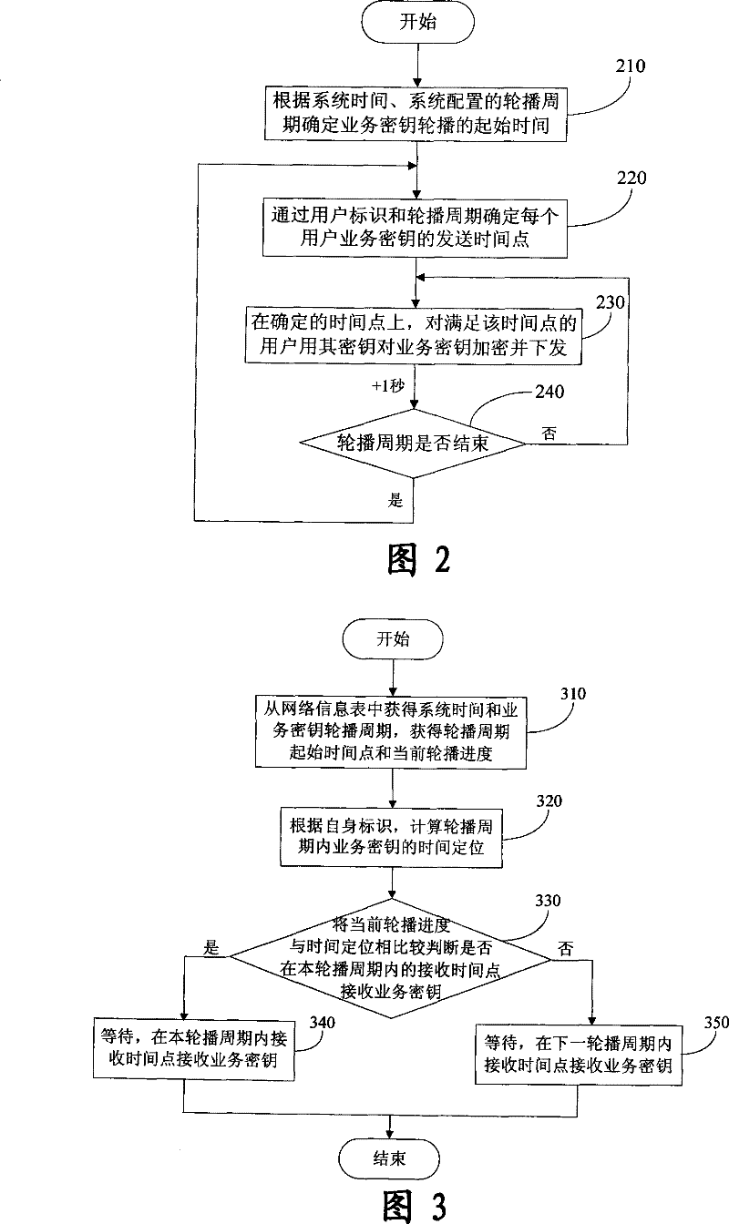 Information broadcast method and system in turn