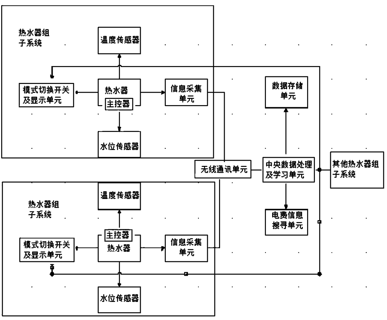A group automatic control system for water heater groups with learning algorithm in buildings