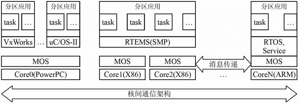 Method for establishing partition system based on multi-kernel MOS (Module Operating System)