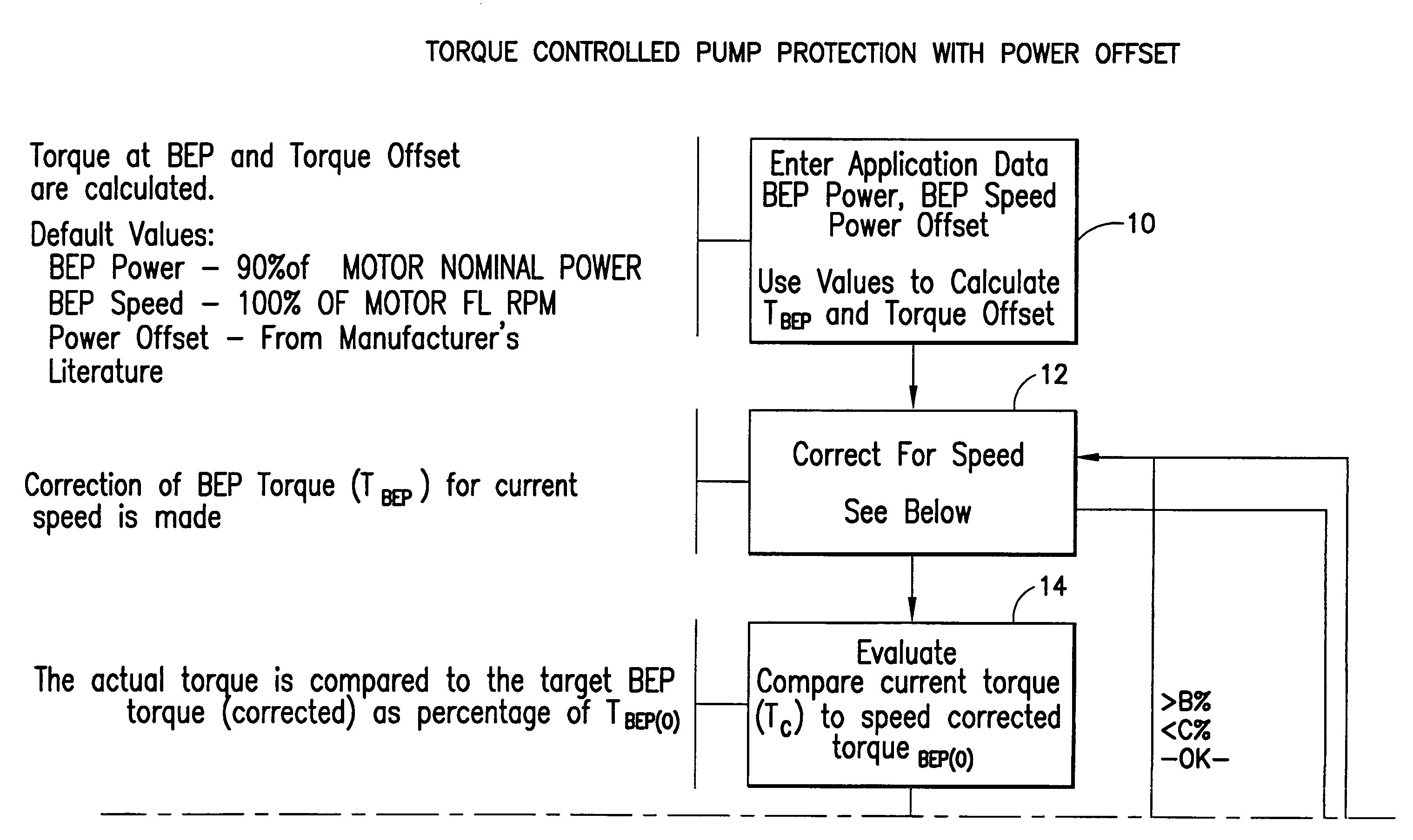 Torque controlled pump protection with mechanical loss compensation