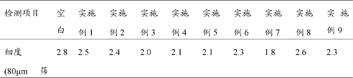 Cement grinding aid reinforcing agent and preparation method thereof