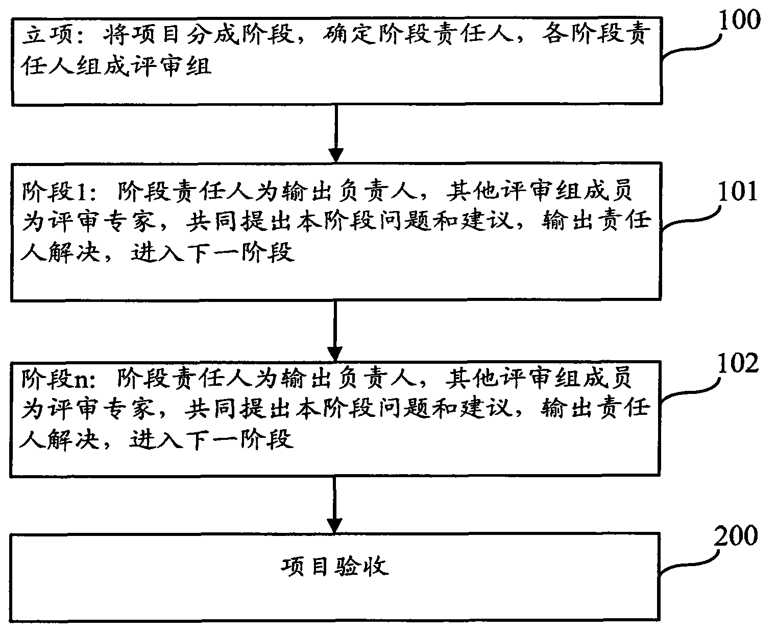 Project development management method