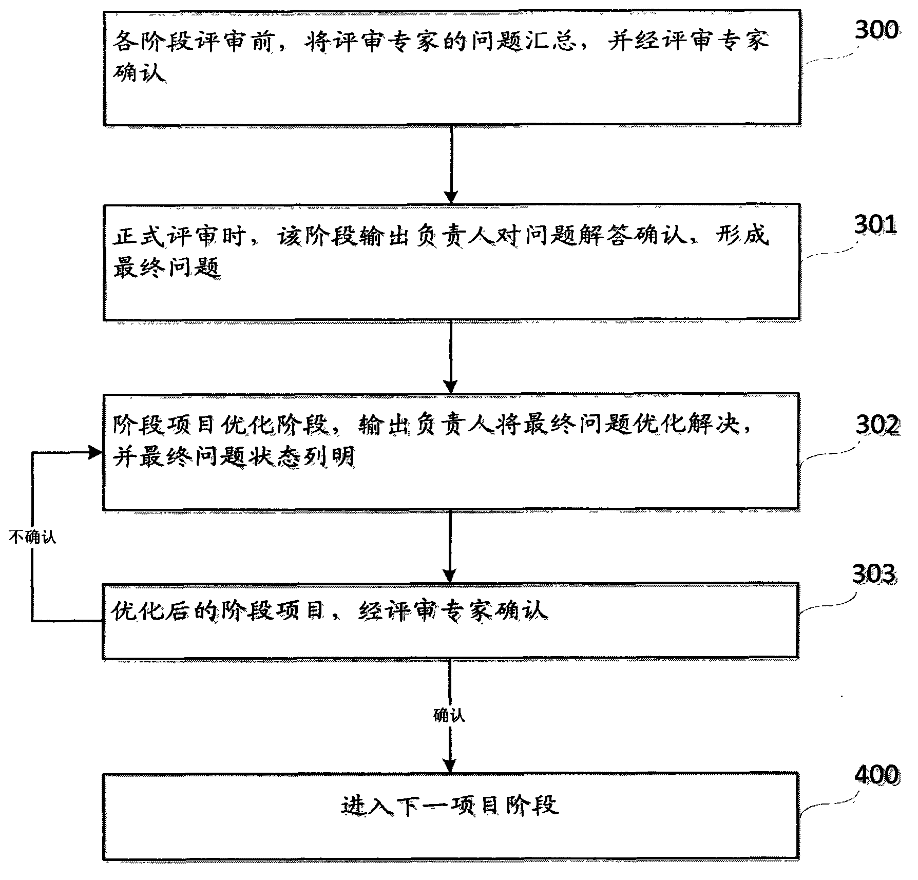 Project development management method