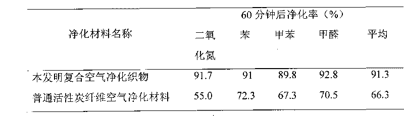 Method for preparing Au modified and TiO2 compound air purified functional textile at low temperature in situ