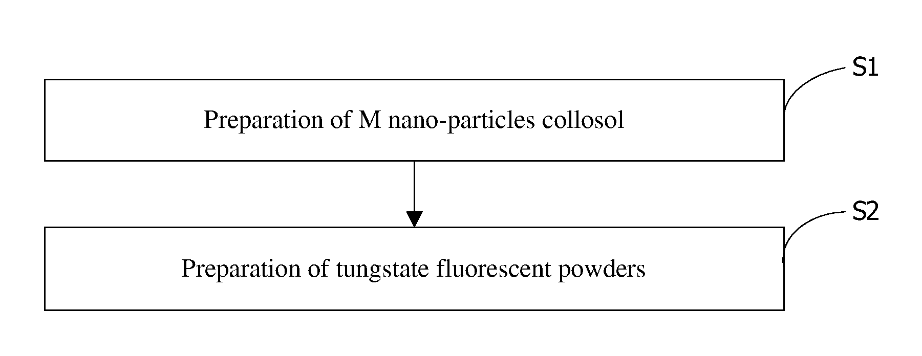 Tungstate fluorescent materials and preparation methods thereof