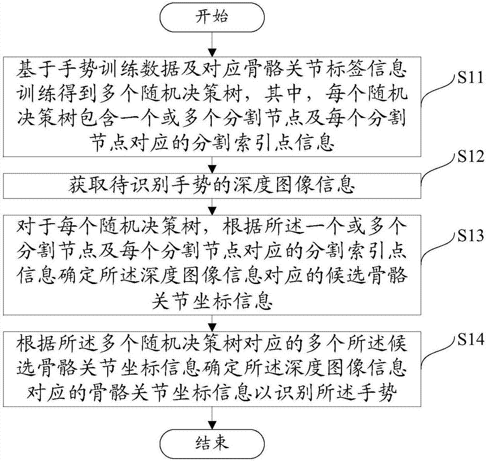 Gesture recognition method and equipment