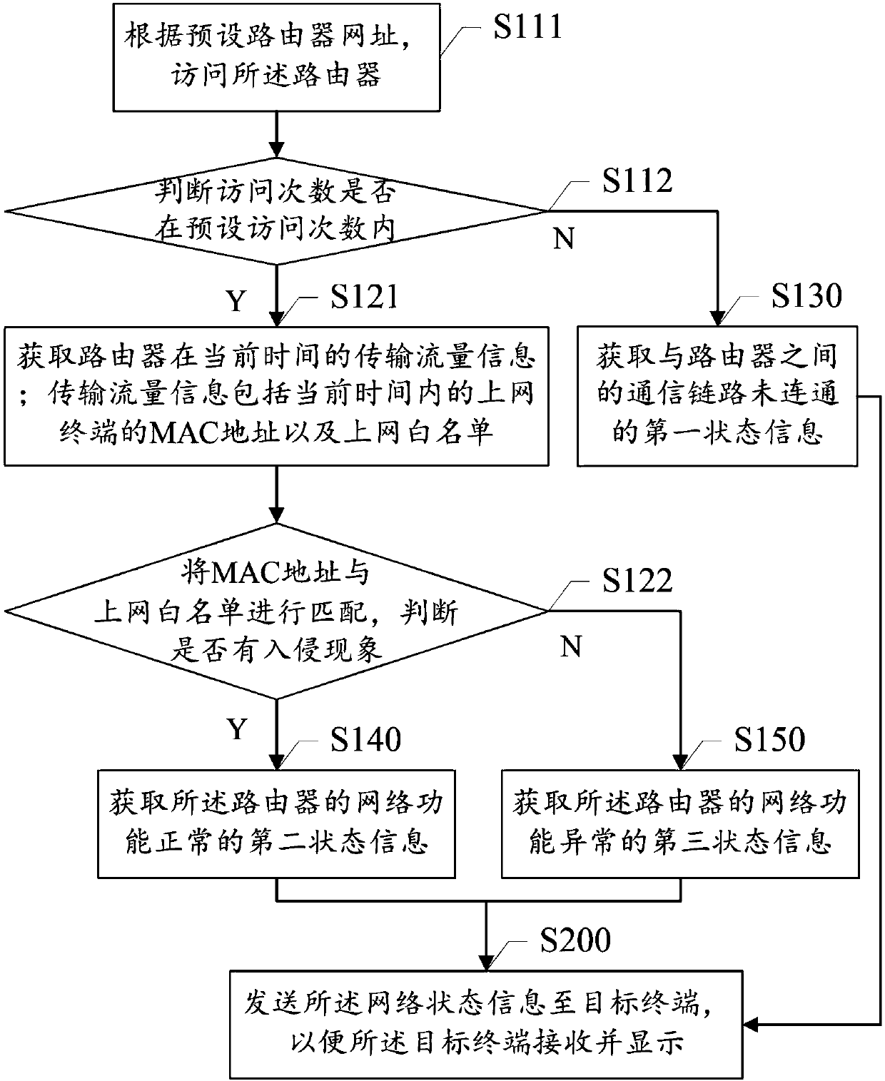 Router state monitoring method, device and system
