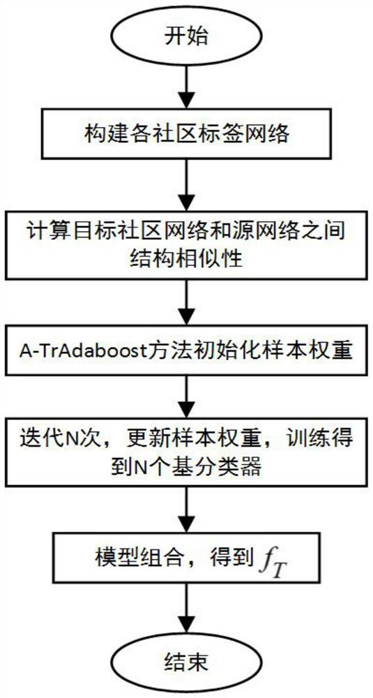 A multi-source community label development trend prediction method based on a-tradaboost algorithm