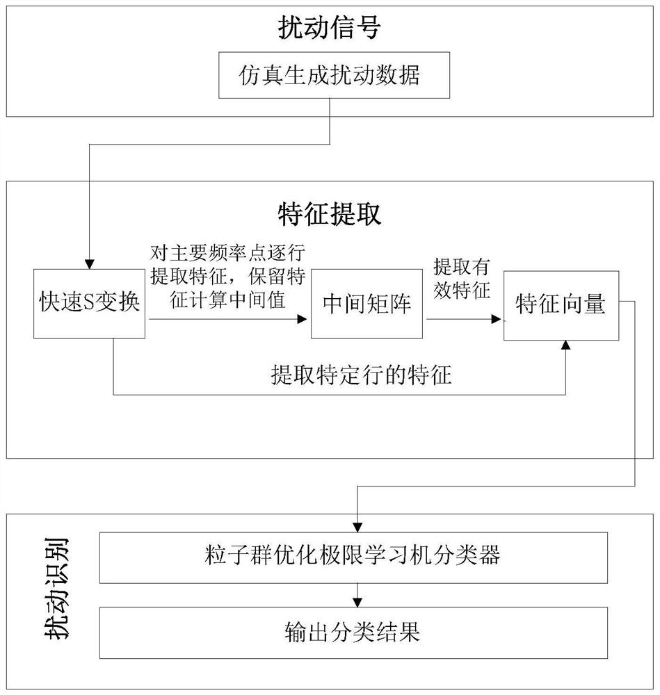 A Power Quality Disturbance Identification Method Using Time-Domain Compression and Multi-resolution Fast S-Transform Feature Extraction