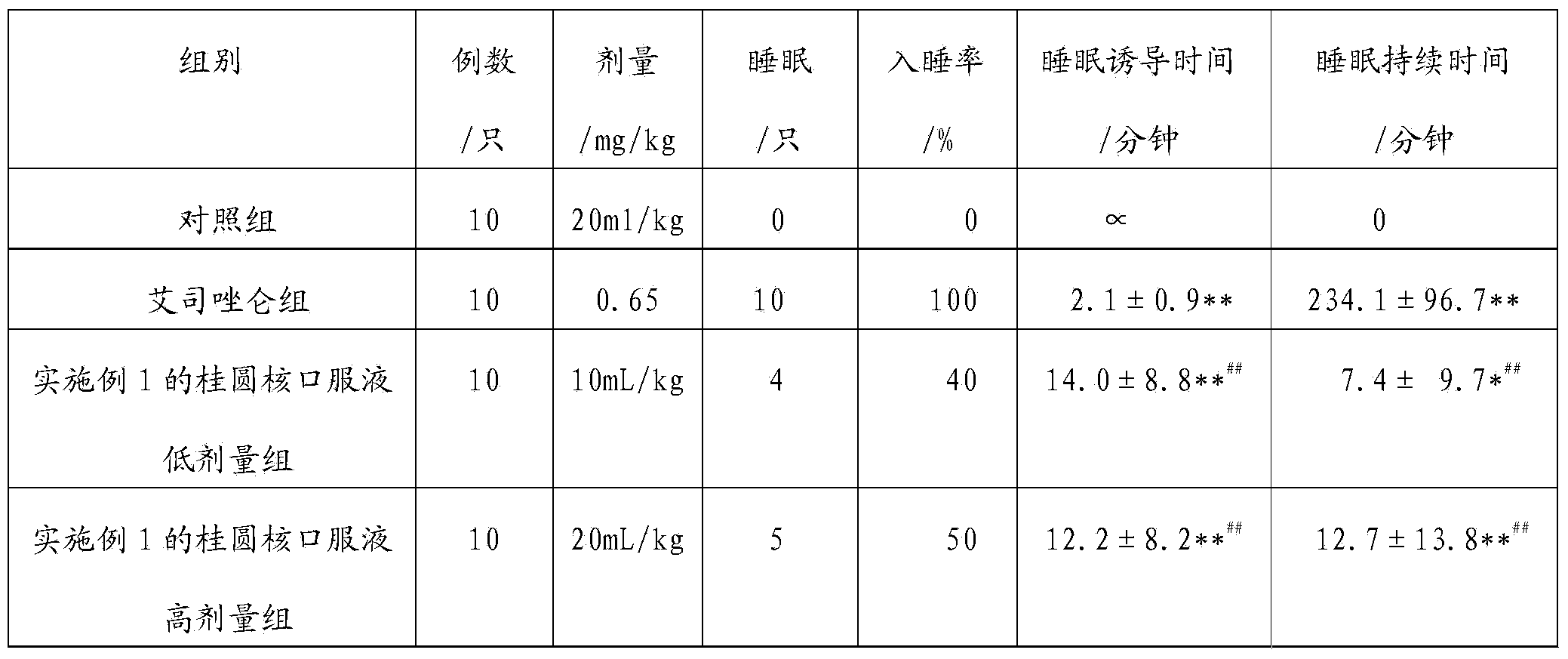 Compound longan seed oral liquid, and preparation method and application thereof