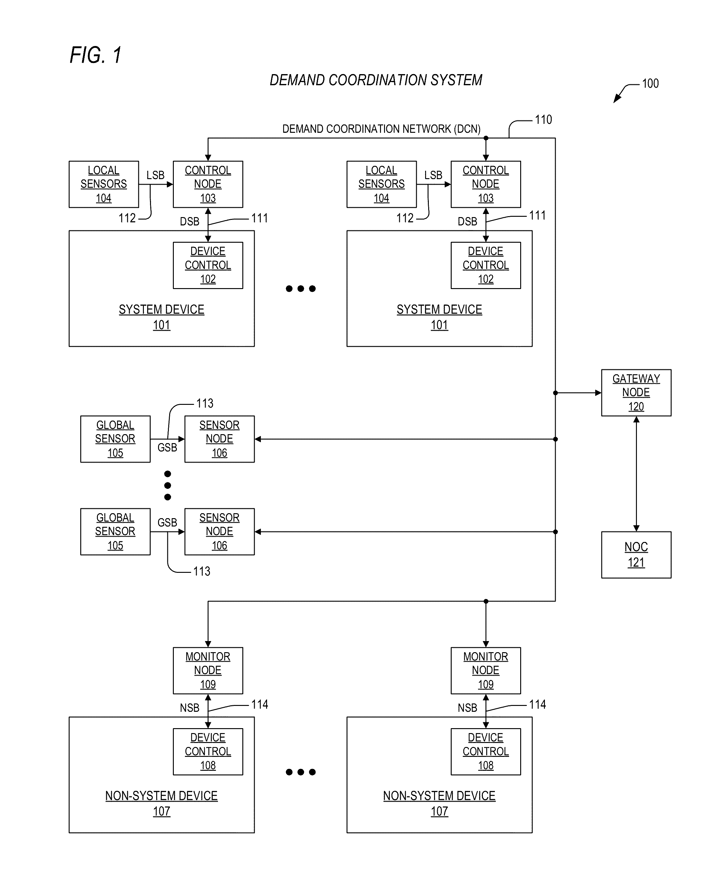 Noc-oriented control of a demand coordination network