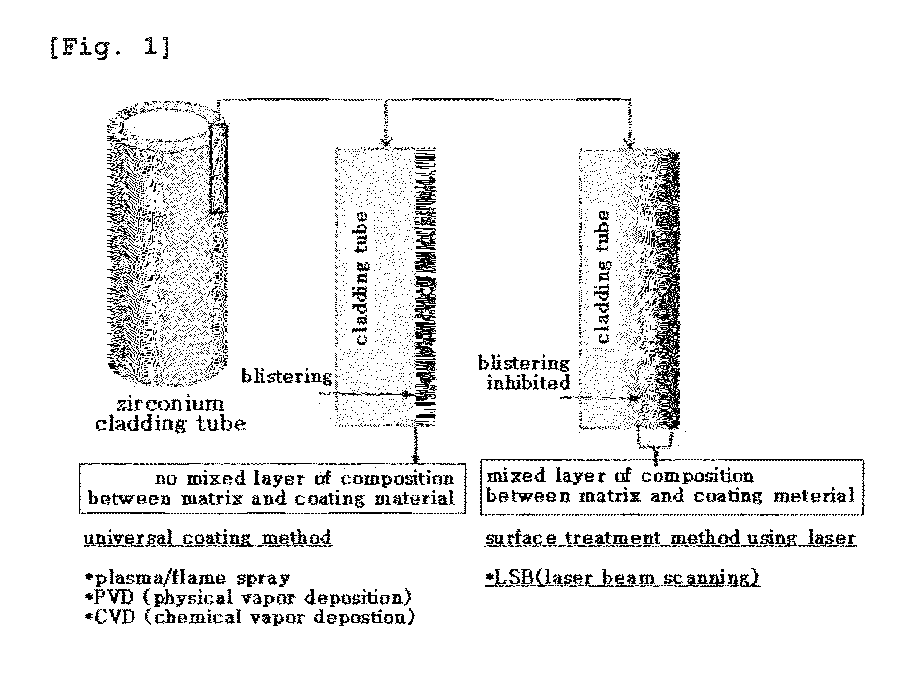 Zirconium alloy with coating layer containing mixed layer formed on surface, and preparation method thereof