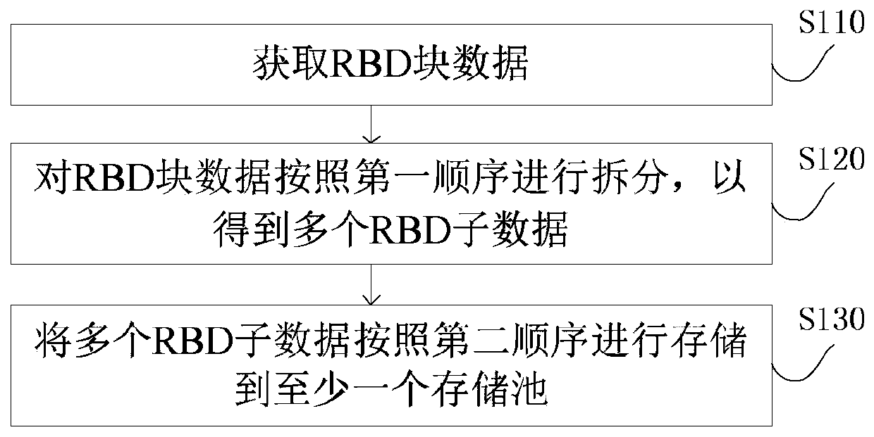 RBD data storage method and system based on Ceph, server and storage medium