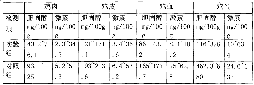 Method for producing poultry meat and poultry eggs with low cholesterol and low hormone
