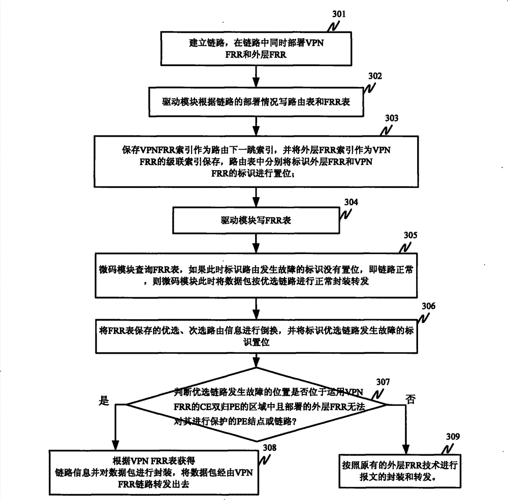 Method and device for realizing virtual private network fast reroute by network processor